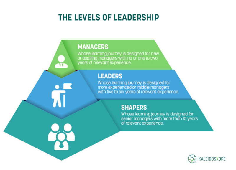 The Levels of Leadership