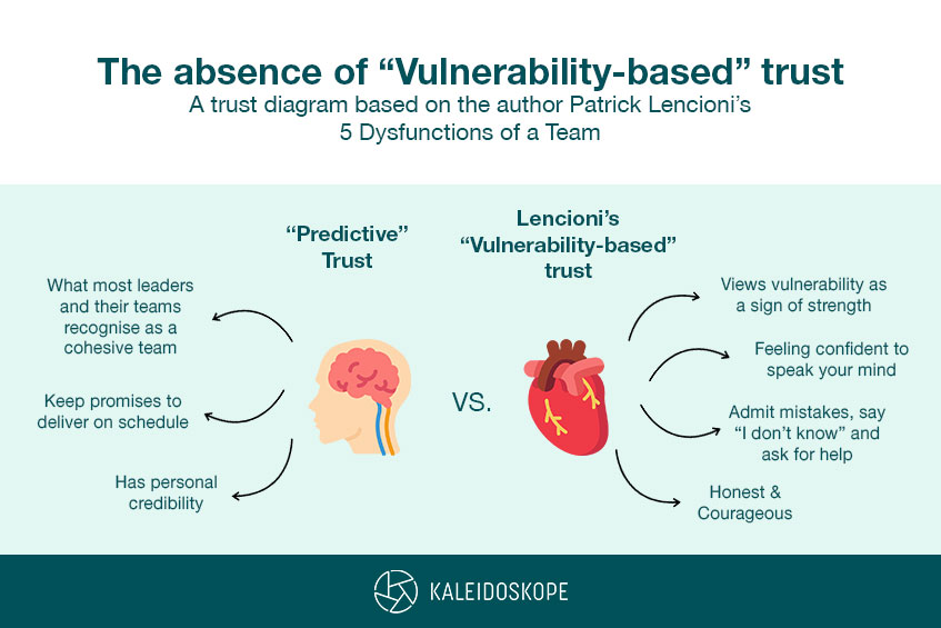 Kaleidoskope - Patrick Lencioni's Trust Diagram - Dysfunctions of a Team