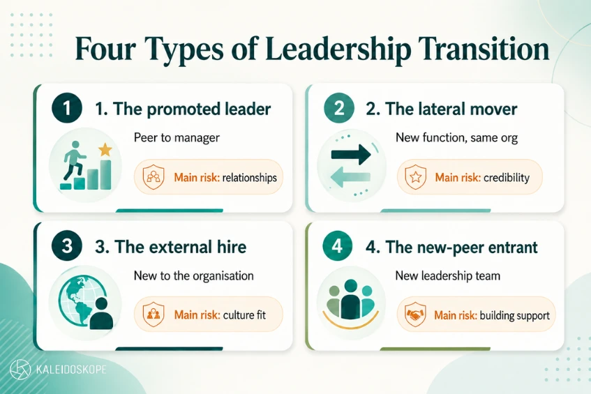 The Kaleidoskope 90-day leadership transition framework: diagnose, stabilise and win, embed | Kaleidoskope
