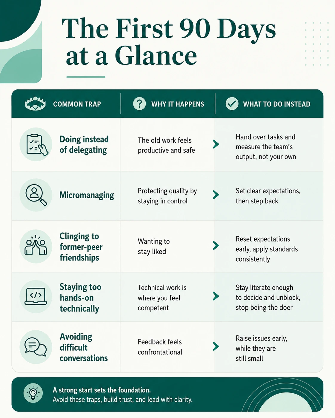 The first 90 days of a first-time manager transition: delegate, reset peer relationships, stay technically literate, have difficult conversations early | Kaleidoskope