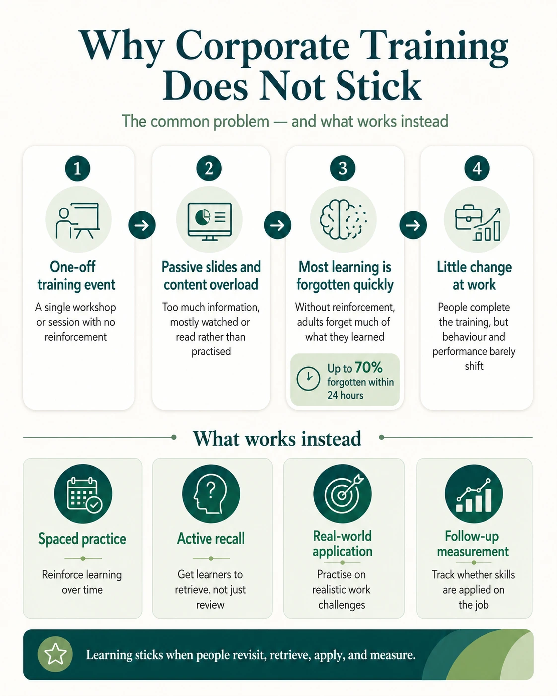 Why Corporate Training Is Not Sticking: the forgetting curve and the five learning science principles most programmes ignore